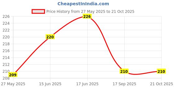flipkart.com mdzenterprise Abcd Pillow For Kids Cotton Solid Baby Pillow Pack of 1 mdzenterprise Price History Graph from 27 May 2025 to 20 Oct 2025