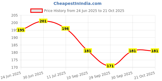 flipkart.com mdzenterprise Abcd Pillow For Kids Cotton Solid Baby Pillow Pack of 1 mdzenterprise Price History Graph from 24 Jun 2025 to 20 Oct 2025