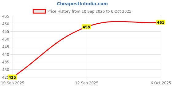 flipkart.com ABCD Push Price History Graph from 10 Sep 2025 to 6 Oct 2025