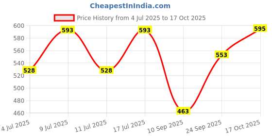 flipkart.com abcd Silver Metallic Handlesets abcd Price History Graph from 4 Jul 2025 to 17 Oct 2025