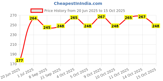 flipkart.com sai ji ABCD Stuffed Ball with Mini Soft Ball for Kids Combo- 30 cm sai ji Price History Graph from 20 Jun 2025 to 15 Oct 2025