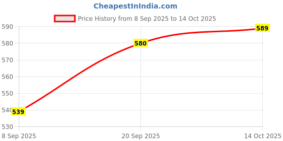 flipkart.com ABCD Tharmo Price History Graph from 8 Sep 2025 to 14 Oct 2025