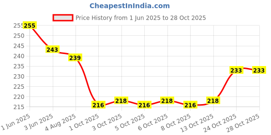 flipkart.com riydh trends ABCD WATER SIPPER BOTTLE WITH HANDLING PLASTIC BOTTLE BUTTON WITH STRAW SIPPER 450 ml Water Bottle riydh trends Price History Graph from 1 Jun 2025 to 28 Oct 2025