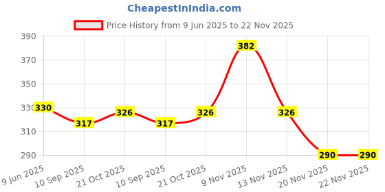 flipkart.com abcd Wood Portable Laptop Table abcd Price History Graph from 9 Jun 2025 to 21 Nov 2025