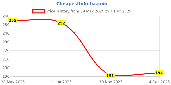 flipkart.com bitfeex ABCD wooden Jigsaw Preschool & Paygroup Educational Puzzle kids toys for age 2 to 5 year baby boys & girls , toddler activity learning board game for kindergarten Childrens Alphabets with Pictures bitfeex Price History Graph from 28 May 2025 to 4 Dec 2025
