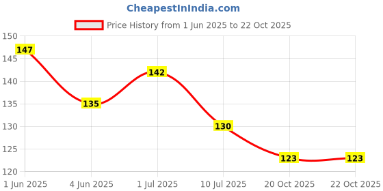 flipkart.com poster n frames ABCD,1-100 numbers and hindi varnamala Alphabet Charts Wall Poster for Room Décor-01-02-03-04- Paper Print poster n frames Price History Graph from 1 Jun 2025 to 21 Oct 2025