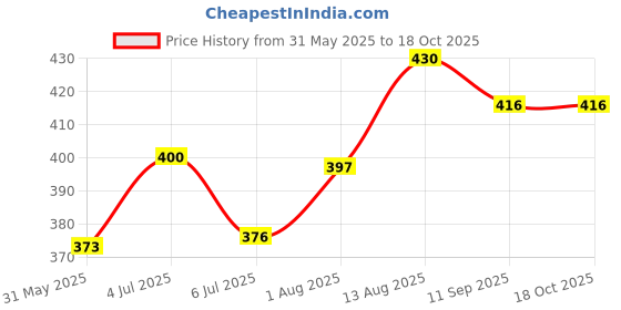 flipkart.com abcdeyes 4 Wheel AB Roller for Exercise & Fitness Men & Women Ab Exerciser abcdeyes Price History Graph from 31 May 2025 to 17 Oct 2025