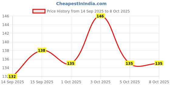 flipkart.com abcdi Diary Pocket-size Diary Paper 50 Pages abcdi Price History Graph from 14 Sep 2025 to 5 Oct 2025