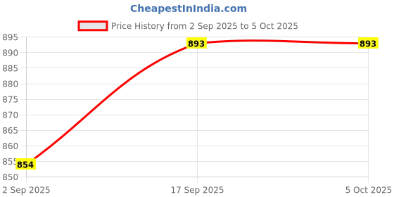 flipkart.com abcdi MNH004 Compass abcdi Price History Graph from 2 Sep 2025 to 4 Oct 2025