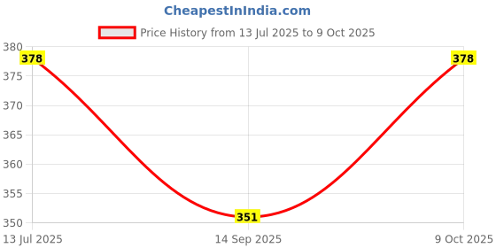 flipkart.com sg musical A+B+C+G Medium Scale D Scale E Scale Bamboo Flute sg musical Price History Graph from 13 Jul 2025 to 9 Oct 2025