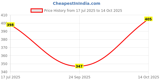 flipkart.com abcustoms Men Cargos abcustoms Price History Graph from 17 Jul 2025 to 14 Oct 2025