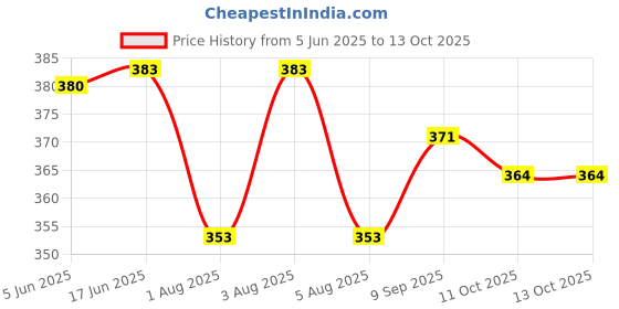 flipkart.com abcustoms Men Cargos abcustoms Price History Graph from 5 Jun 2025 to 12 Oct 2025