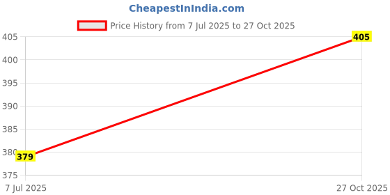 flipkart.com abcustoms Men Cargos abcustoms Price History Graph from 7 Jul 2025 to 27 Oct 2025