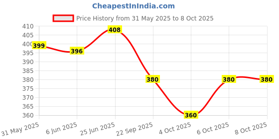 flipkart.com abd Combo - Pink & Blue 450 ml Water Bottles abd Price History Graph from 31 May 2025 to 8 Oct 2025