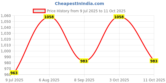 flipkart.com abd Gate Light Ice Cube Small Black Gate Light Outdoor Lamp abd Price History Graph from 9 Jul 2025 to 11 Oct 2025