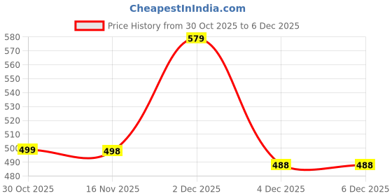 flipkart.com ABD Kingdom JK4006 Solid Men Wind Cheater Price History Graph from 30 Oct 2025 to 5 Dec 2025