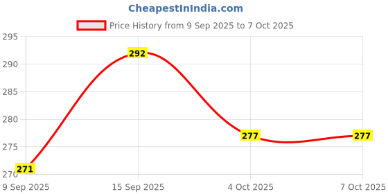 flipkart.com abd Oreo Sipper 600ML Water Bottle Pack of 2 Peach & Green 600 ml Water Bottles abd Price History Graph from 9 Sep 2025 to 7 Oct 2025