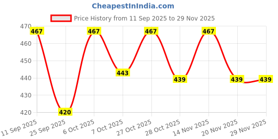 flipkart.com abd store Pack of 5 Women Regular Fit Multicolor Lycra Blend Trousers abd store Price History Graph from 11 Sep 2025 to 29 Nov 2025