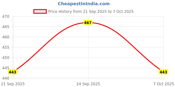 flipkart.com abd store Pack of 5 Women Regular Fit Multicolor Lycra Blend Trousers abd store Price History Graph from 21 Sep 2025 to 7 Oct 2025