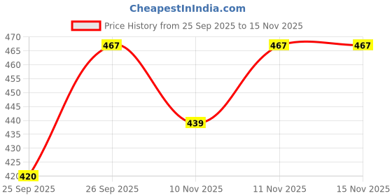 flipkart.com abd store Pack of 5 Women Regular Fit Multicolor Lycra Blend Trousers abd store Price History Graph from 25 Sep 2025 to 15 Nov 2025