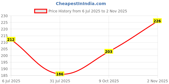 flipkart.com indo power ABD57 -AQUA COOL SHAVING GEL 200g. indo power Price History Graph from 6 Jul 2025 to 2 Nov 2025