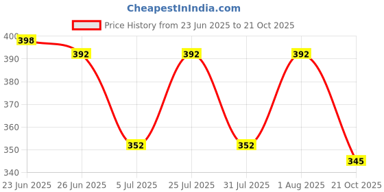 flipkart.com abdani Solid Men Track Suit abdani Price History Graph from 23 Jun 2025 to 21 Oct 2025