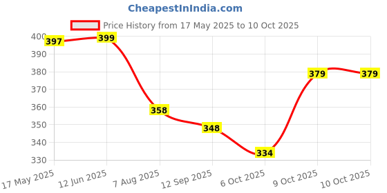 flipkart.com abdani Solid Men Track Suit abdani Price History Graph from 17 May 2025 to 9 Oct 2025