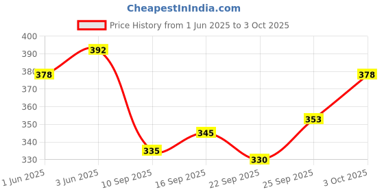 flipkart.com abdani Solid Men Track Suit abdani Price History Graph from 1 Jun 2025 to 3 Oct 2025