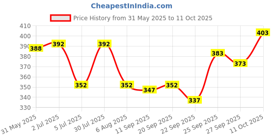 flipkart.com abdani Solid Men Track Suit abdani Price History Graph from 31 May 2025 to 11 Oct 2025