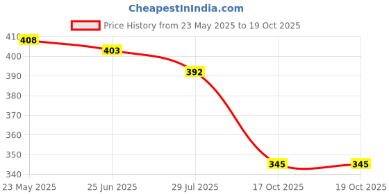 flipkart.com abdani Solid Men Track Suit abdani Price History Graph from 23 May 2025 to 17 Oct 2025