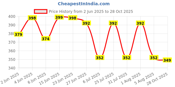 flipkart.com abdani Solid Men Track Suit abdani Price History Graph from 2 Jun 2025 to 28 Oct 2025