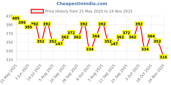 flipkart.com abdani Solid Men Track Suit abdani Price History Graph from 25 May 2025 to 24 Nov 2025