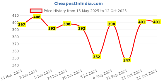 flipkart.com abdani Solid Men Track Suit abdani Price History Graph from 15 May 2025 to 11 Oct 2025