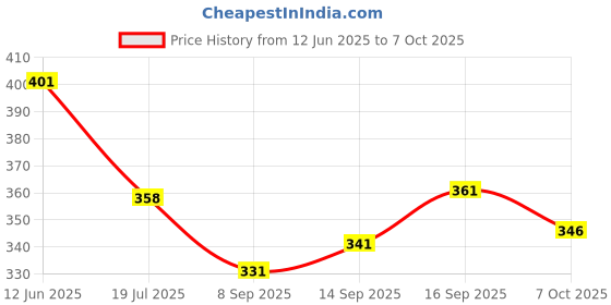 flipkart.com abdani Solid Men Track Suit abdani Price History Graph from 12 Jun 2025 to 7 Oct 2025