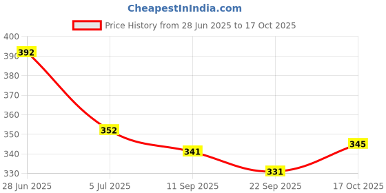 flipkart.com abdani Solid Men Track Suit abdani Price History Graph from 28 Jun 2025 to 17 Oct 2025