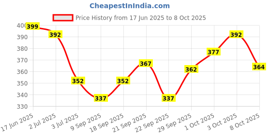 flipkart.com abdani Solid Men Track Suit abdani Price History Graph from 17 Jun 2025 to 8 Oct 2025