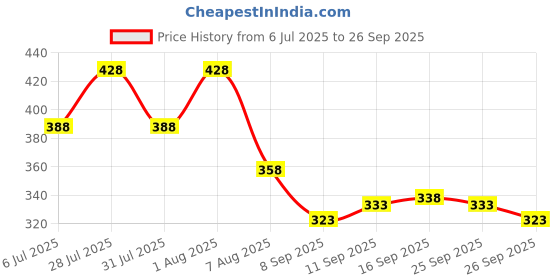 flipkart.com abdani Solid Men Track Suit abdani Price History Graph from 6 Jul 2025 to 26 Sep 2025