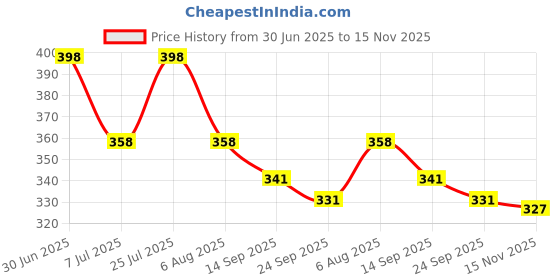 flipkart.com abdani Solid Men Track Suit abdani Price History Graph from 30 Jun 2025 to 15 Nov 2025