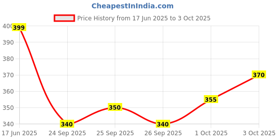 flipkart.com abdani Solid Men Track Suit abdani Price History Graph from 17 Jun 2025 to 3 Oct 2025