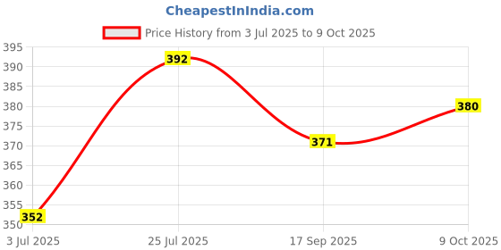 flipkart.com abdani Solid Men Track Suit abdani Price History Graph from 3 Jul 2025 to 9 Oct 2025