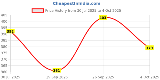 flipkart.com abdani Solid Men Track Suit abdani Price History Graph from 30 Jul 2025 to 4 Oct 2025