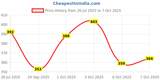 flipkart.com abdani Solid Men Track Suit abdani Price History Graph from 26 Jul 2025 to 7 Oct 2025
