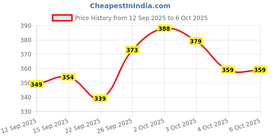 flipkart.com abdani Solid Men Track Suit abdani Price History Graph from 12 Sep 2025 to 5 Oct 2025