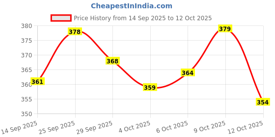 flipkart.com abdani Solid Men Track Suit abdani Price History Graph from 14 Sep 2025 to 9 Oct 2025