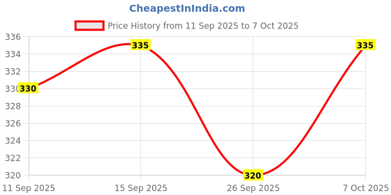 flipkart.com abdani Solid Men Track Suit abdani Price History Graph from 11 Sep 2025 to 7 Oct 2025