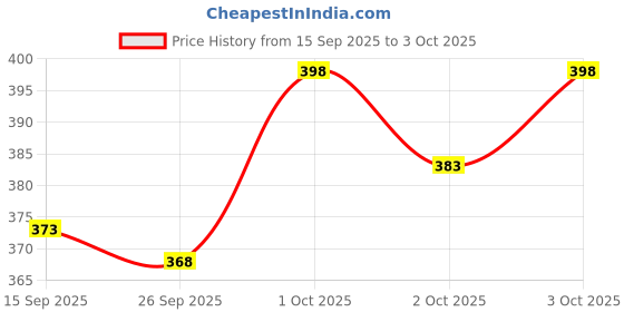 flipkart.com abdani Solid Men Track Suit abdani Price History Graph from 15 Sep 2025 to 3 Oct 2025