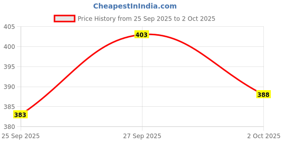flipkart.com abdani Solid Men Track Suit abdani Price History Graph from 25 Sep 2025 to 2 Oct 2025