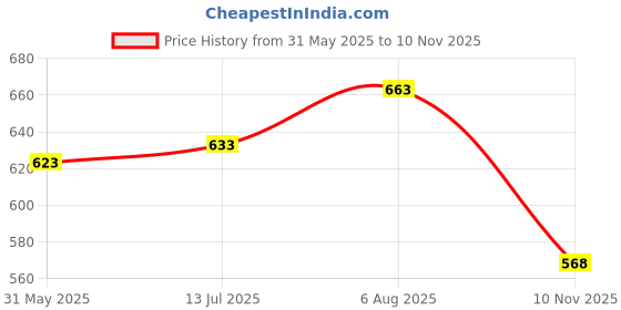 flipkart.com flamingo Abdominal Belt (20 cms) Abdominal Belt flamingo Price History Graph from 31 May 2025 to 10 Nov 2025