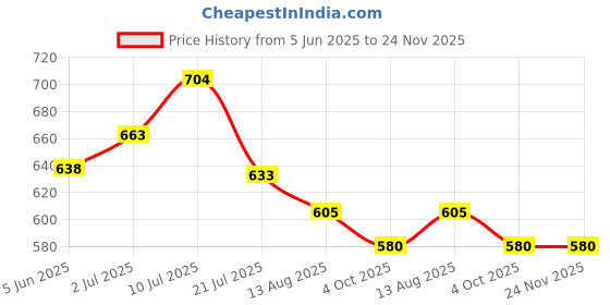 flipkart.com flamingo Abdominal Belt- 20cm for Abdominal Belt flamingo Price History Graph from 5 Jun 2025 to 23 Nov 2025
