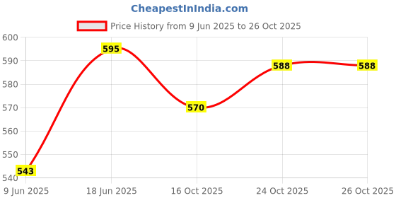flipkart.com easefit abdominal belt after delivery c section size-xxxl for women Waist, Belly Wrap Abdominal Belt easefit Price History Graph from 9 Jun 2025 to 26 Oct 2025